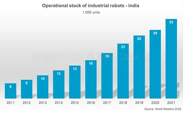 印度工業機器人運營存量創歷史新高